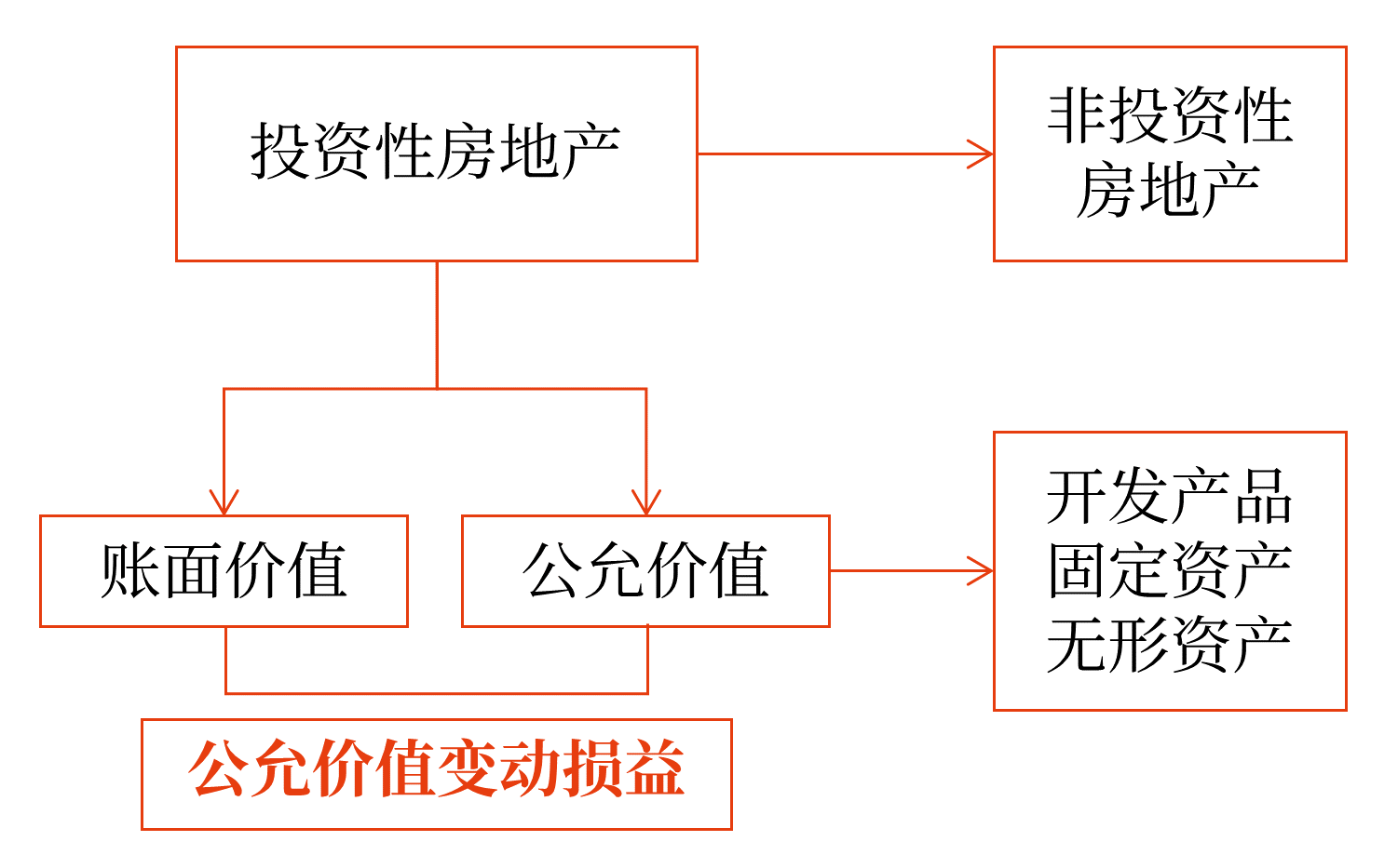 投資性房地產(chǎn)