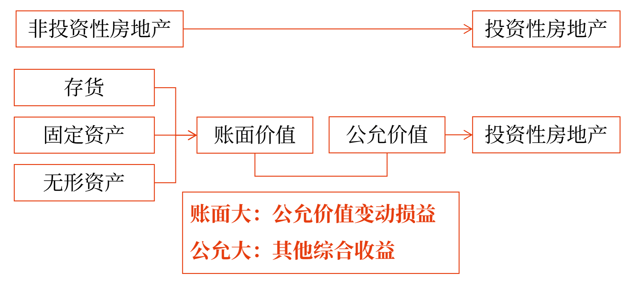 非投資性房地產(chǎn)