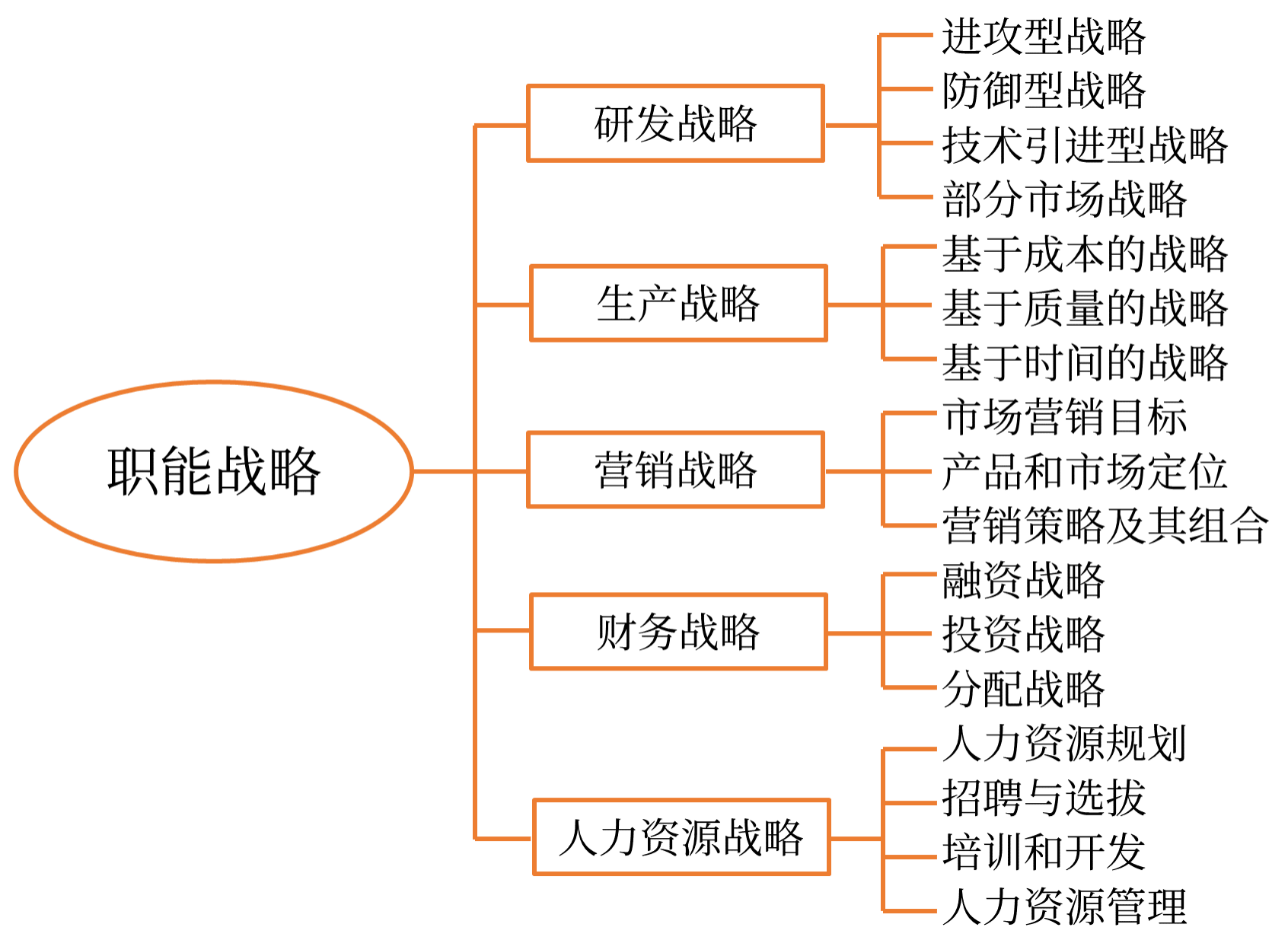 職能戰(zhàn)略