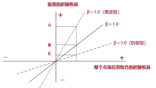 市場風(fēng)險與β值