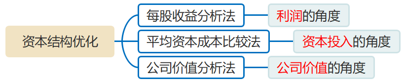 資本結構優(yōu)化