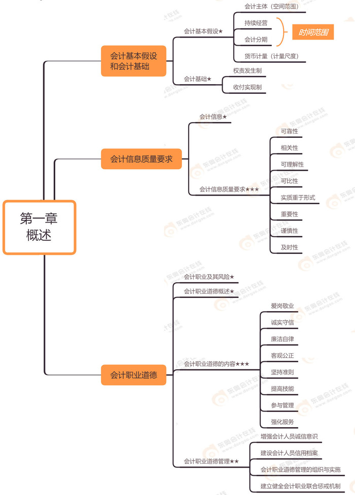 初級(jí)會(huì)計(jì)實(shí)務(wù) 第一章 概述（水印版）