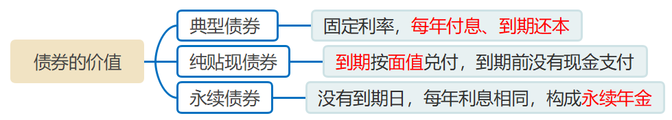 債券的價值