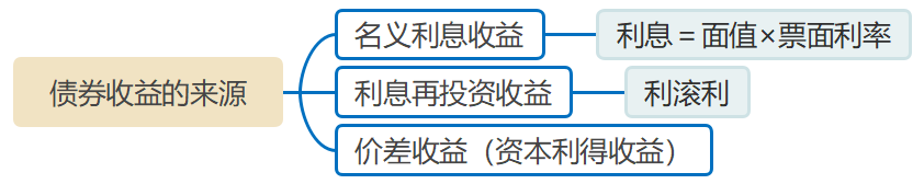 債券收益的來源