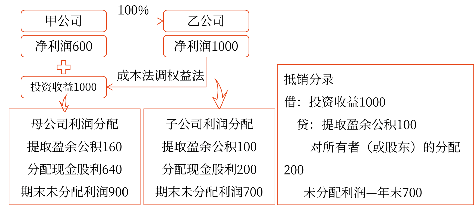 抵銷(xiāo)原理
