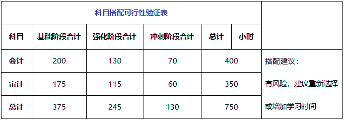 科目搭配可行性驗(yàn)證表