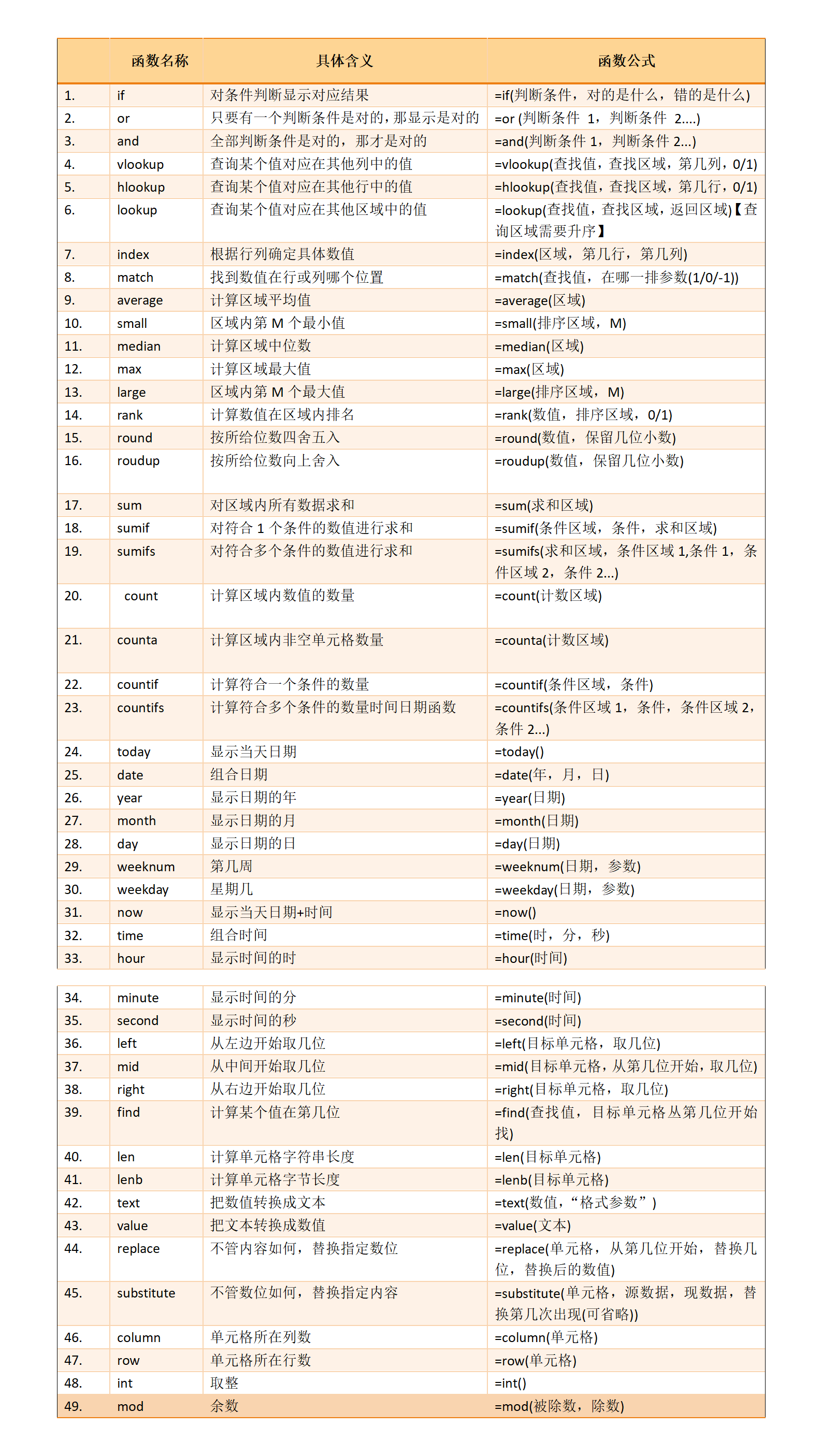 財(cái)務(wù)函數(shù)表
