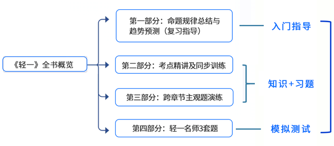 4部分專業(yè)設(shè)置
