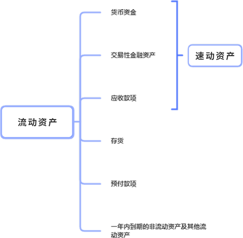 資產(chǎn)分類(lèi)：