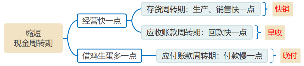 縮短