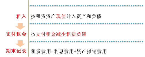 經(jīng)營租賃_2023年cma考試p1預(yù)習(xí)知識點
