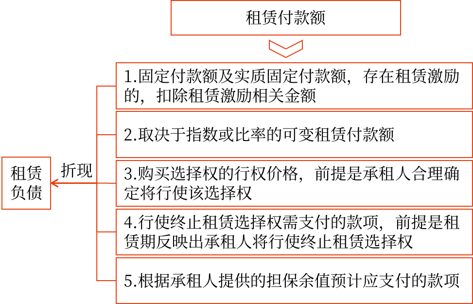 租賃負(fù)債