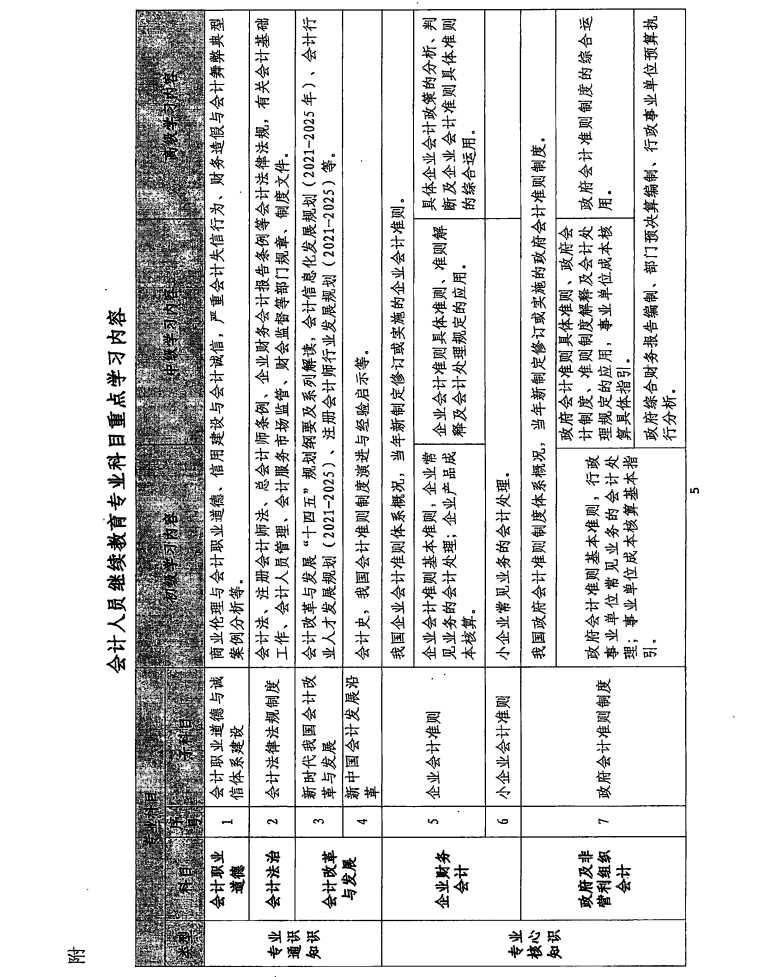 關(guān)于印發(fā)會計人員繼續(xù)教育專業(yè)科目指南（2022年版）的通知