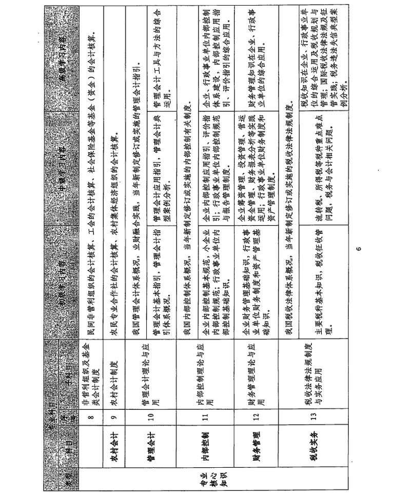 關(guān)于印發(fā)會計人員繼續(xù)教育專業(yè)科目指南（2022年版）的通知