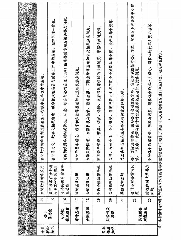 關(guān)于印發(fā)會計人員繼續(xù)教育專業(yè)科目指南（2022年版）的通知