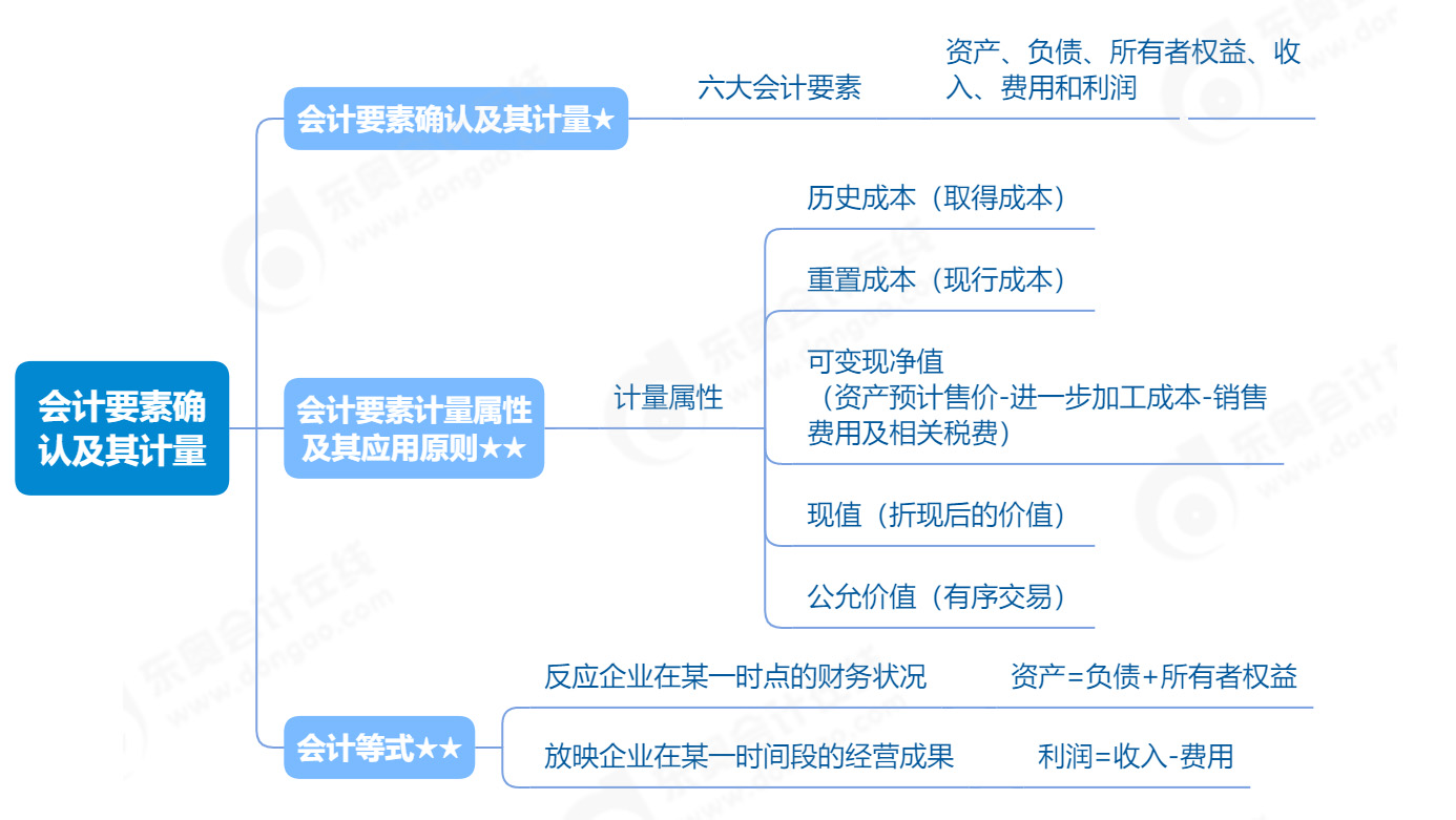 初級(jí)會(huì)計(jì)思維導(dǎo)圖