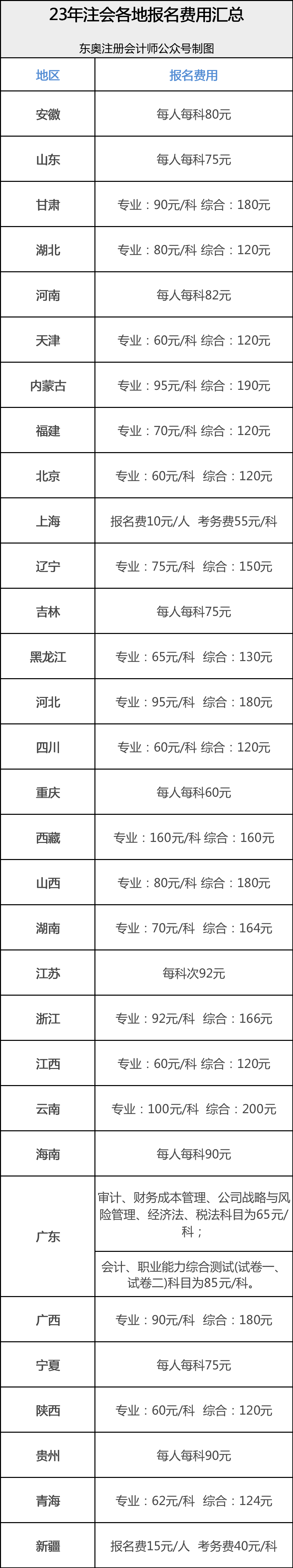 注冊(cè)會(huì)計(jì)師報(bào)名費(fèi)用