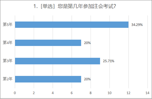 問(wèn)題1
