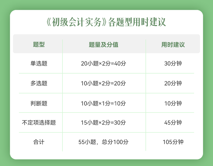 初級會計實(shí)務(wù)題型