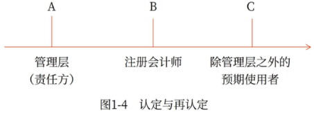 注會(huì)審計(jì)：認(rèn)定