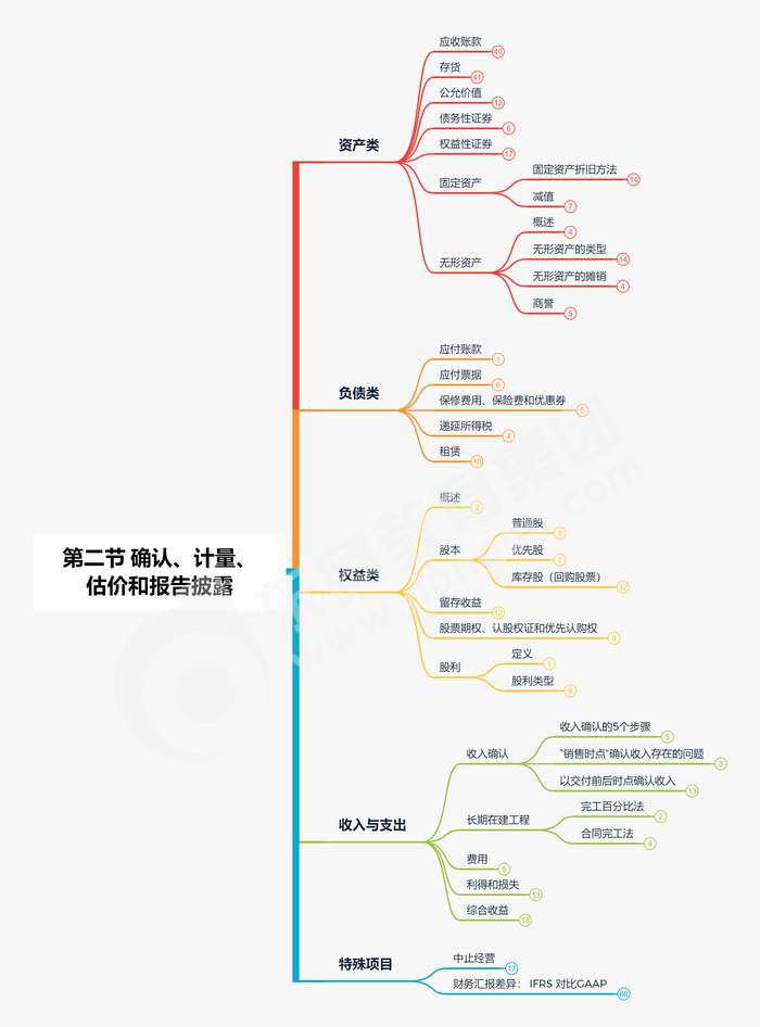 第二節(jié) 確認、計量、估價和報告披露縮減版