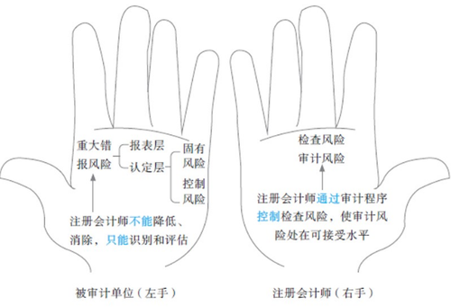 圖1-11：與審計(jì)相關(guān)的風(fēng)險(xiǎn)