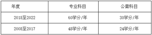 哈爾濱市關(guān)于開(kāi)展2023年度會(huì)計(jì)專業(yè)技術(shù)人員繼續(xù)教育工作的通知