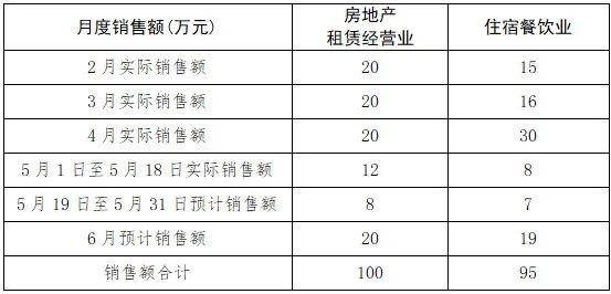 銷售額表格
