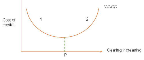Capital structure theories是什么_2023年ACCA考試FM知識(shí)點(diǎn)