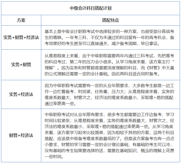 中級會計(jì)科目搭配