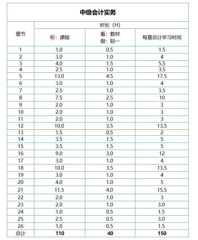中級會計(jì)實(shí)務(wù)學(xué)習(xí)時長