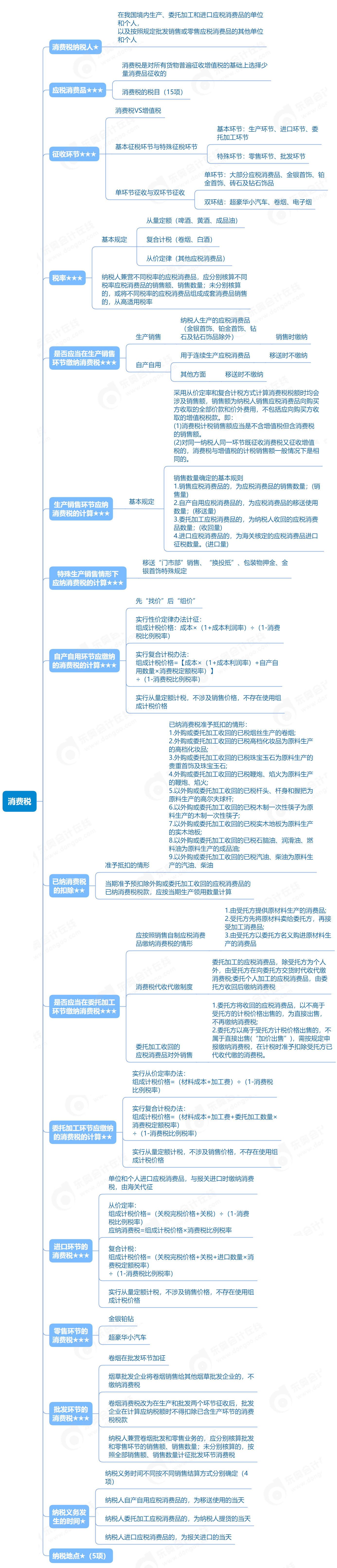 初級會計《經(jīng)濟法基礎》思維導圖