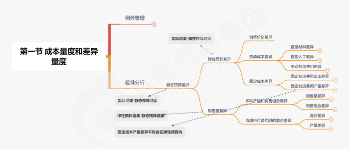第一節(jié) 成本量度和差異量度縮減版 第一節(jié) 成本量度和差異量度縮減版