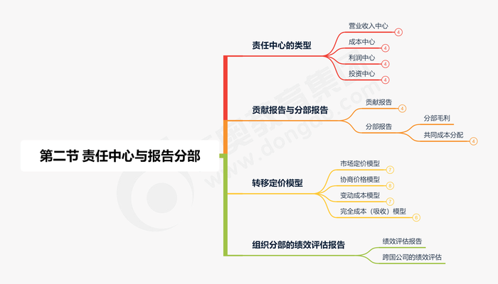 第二節(jié) 責(zé)任中心與報告分部縮減版