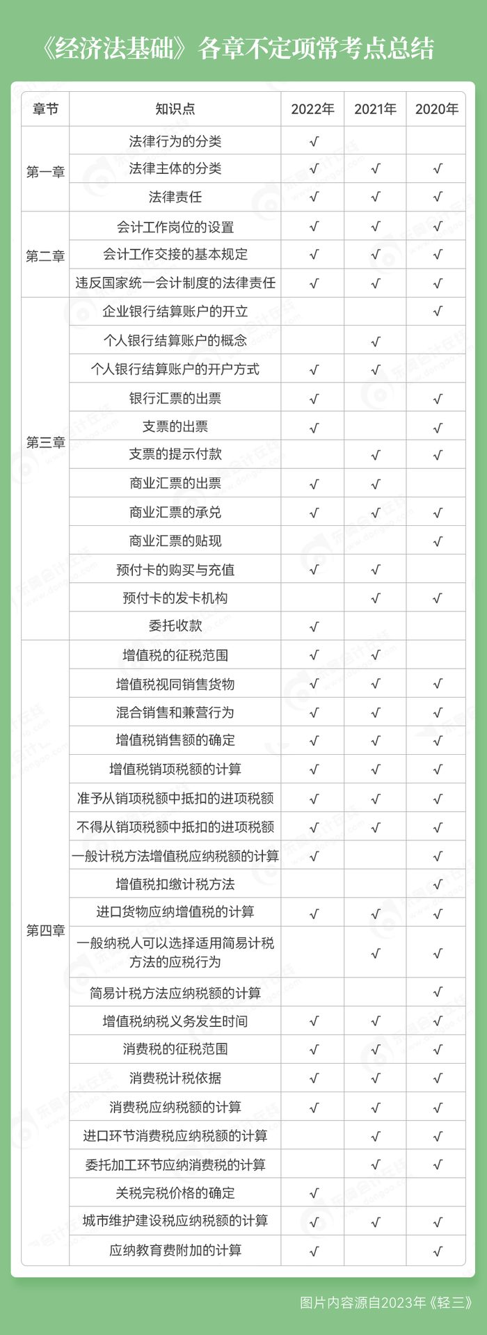 初級會計經(jīng)濟法基礎不定項考點