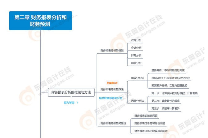 注會(huì)財(cái)管思維導(dǎo)圖：第二章財(cái)務(wù)報(bào)表分析和財(cái)務(wù)預(yù)測(cè) 