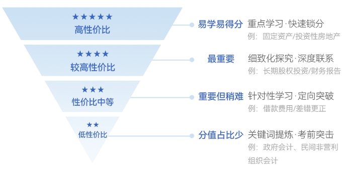 中級(jí)會(huì)計(jì)高性價(jià)比學(xué)習(xí)法