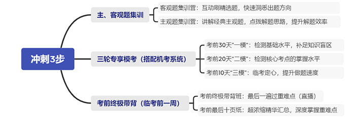 中級(jí)會(huì)計(jì)三步?jīng)_刺