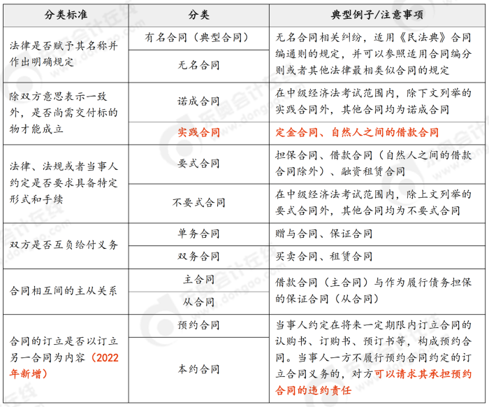 中級(jí)會(huì)計(jì)合同的分類