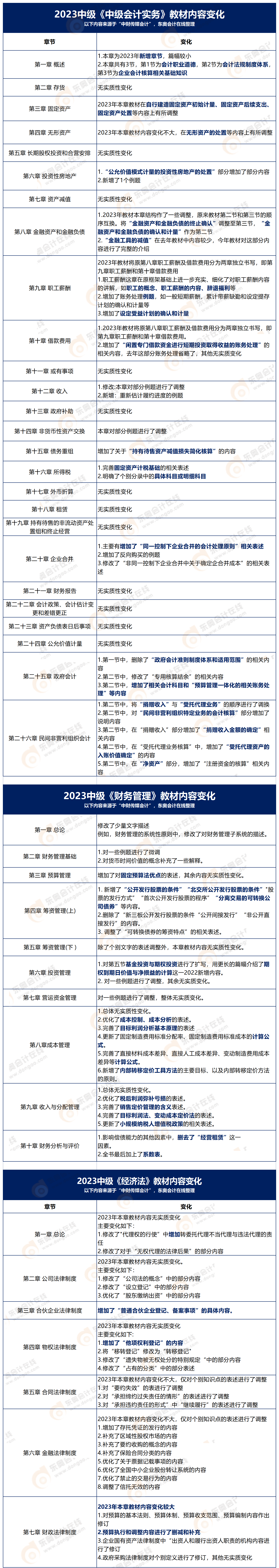 2023年中級會計教材變動