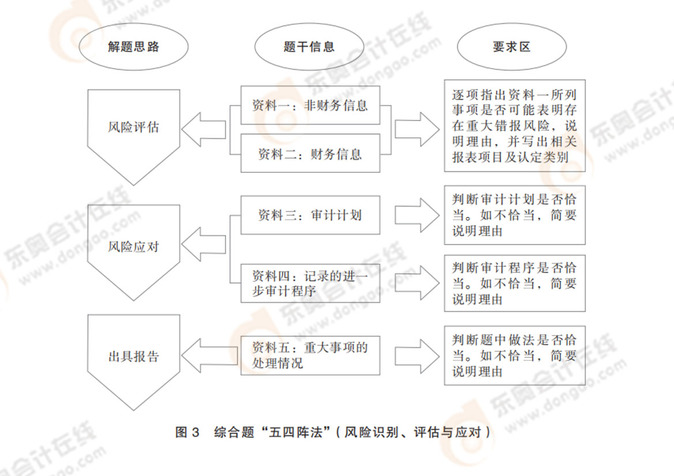 綜合題“五四陣法”（風(fēng)險識別、評估與應(yīng)對）