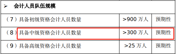 中級(jí)會(huì)計(jì)隊(duì)伍規(guī)模