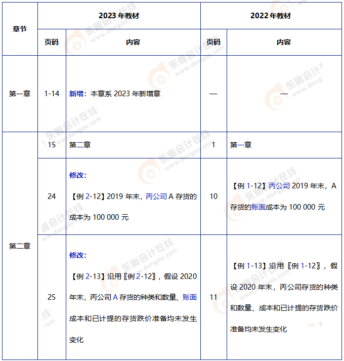 中級(jí)會(huì)計(jì)實(shí)務(wù)教材變動(dòng)1