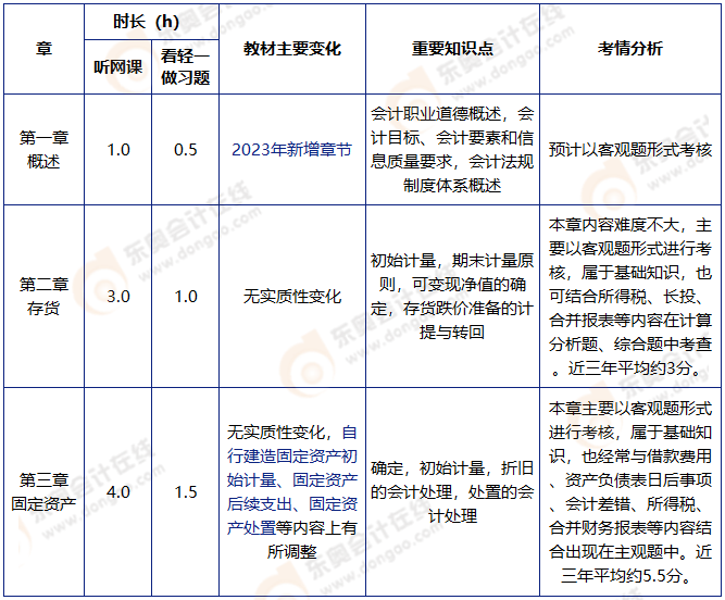 中級會計實務(wù)基礎(chǔ)階段學(xué)習(xí)計劃