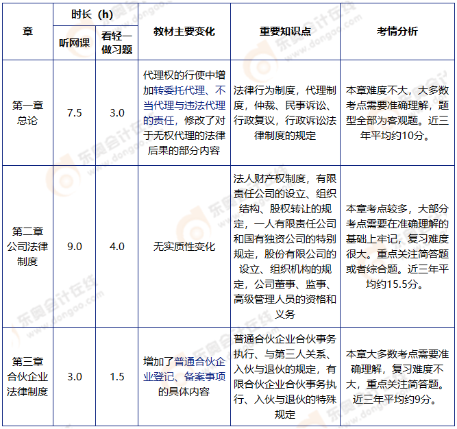 中級會計經(jīng)濟法基礎(chǔ)階段學(xué)習(xí)計劃