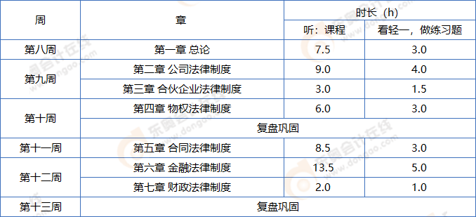 中級會計經(jīng)濟法基礎(chǔ)階段學(xué)習(xí)計劃