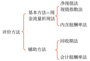 獨(dú)立項(xiàng)目的評價方法