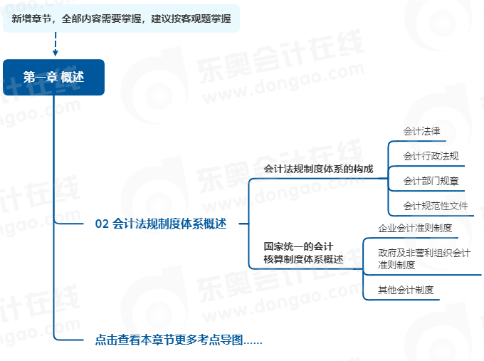 中級會計實務第一章思維導圖