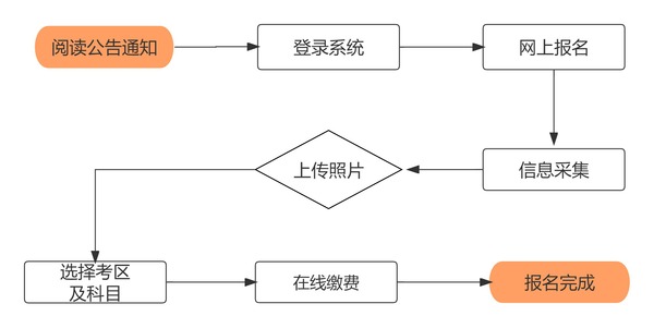 非首次考生報考流程