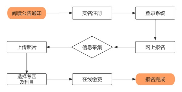 首次報名流程